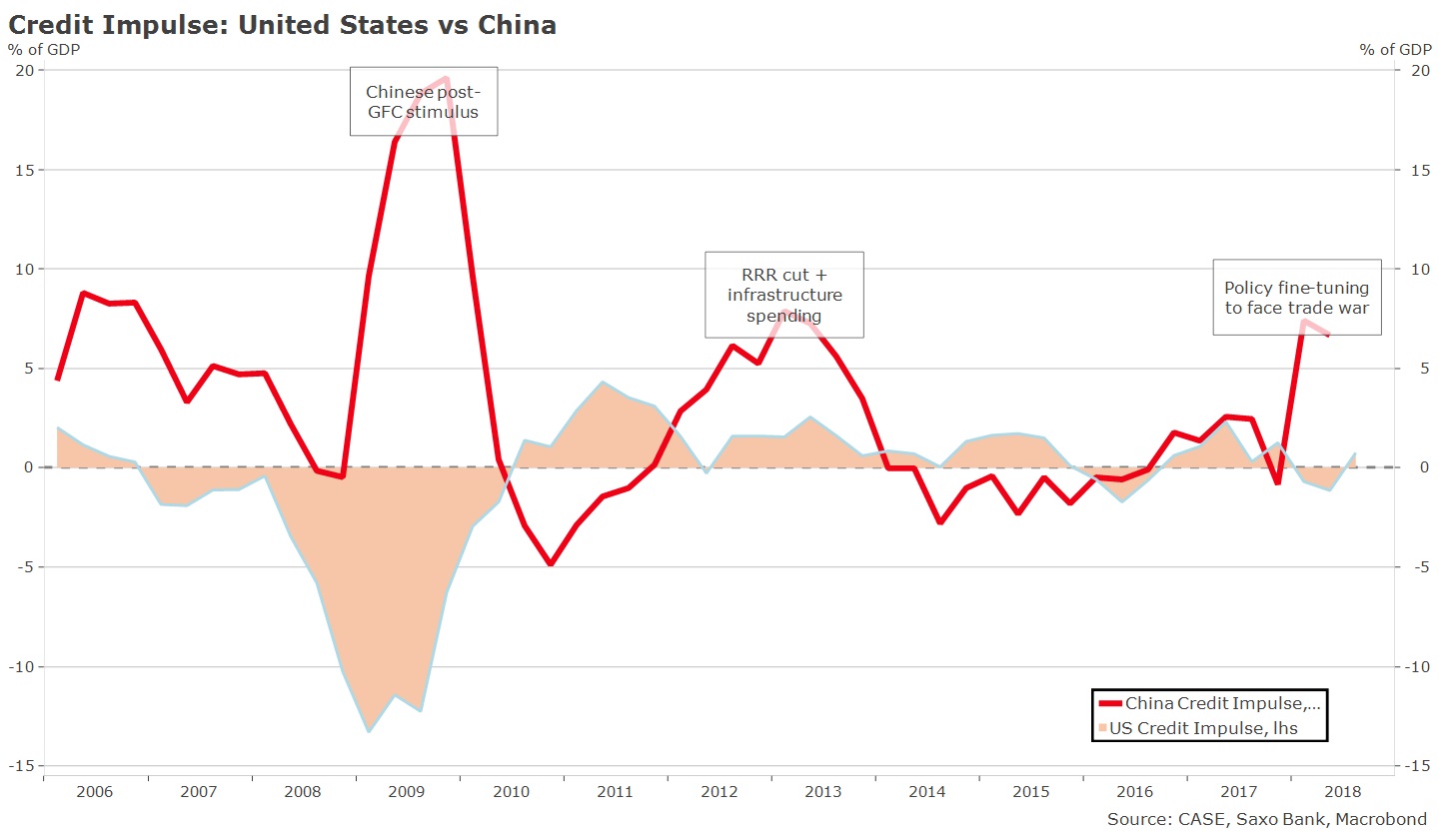 Credit Impulse US vs China