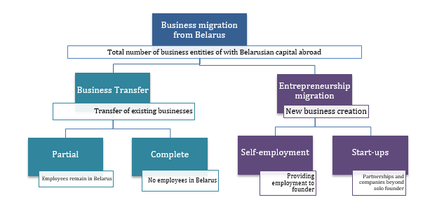 Business migration from Belarus